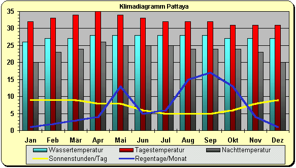 Pattaya Klima