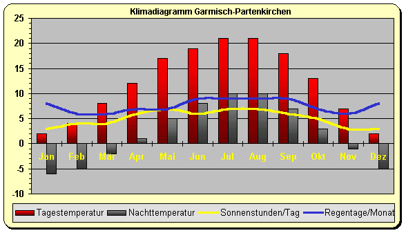 Alpen Klima Deutschland Garmisch Partenkirchen