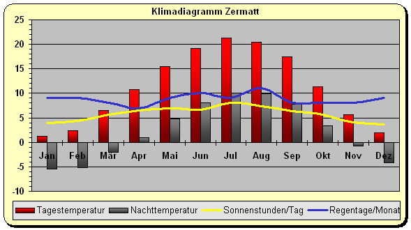 Alpen Klima Schweiz Zermatt