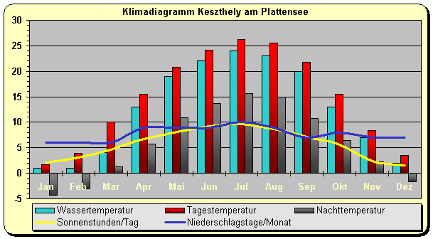 Klimatabelle Balaton