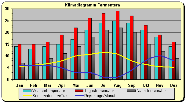 Formentera Klima