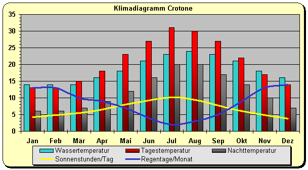 Klima in Kalabrien Ionisches Meer