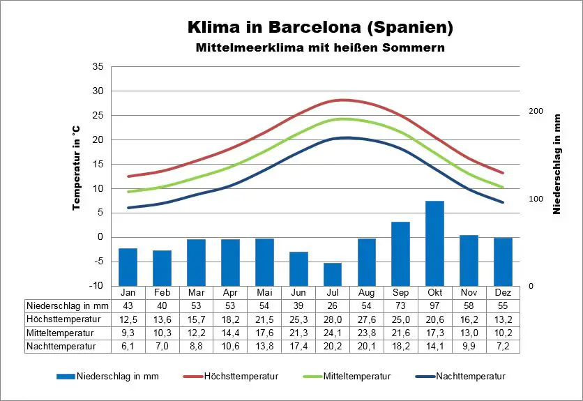 Barcelona Klima & Wetter