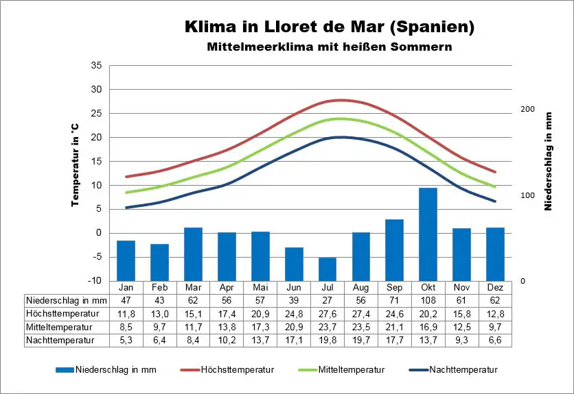 Lloret de Mar Wetter