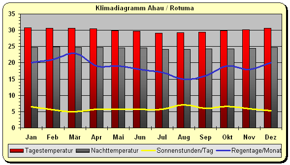 Fidschi Klima Norden