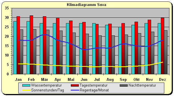Fidschi Klima