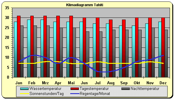 Tahiti Klima