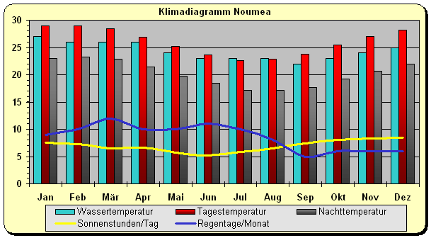 Neukaledonien Klima