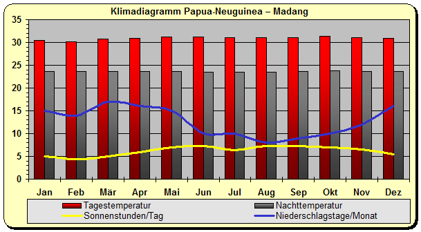 Klima Papua Neuguinea Madang