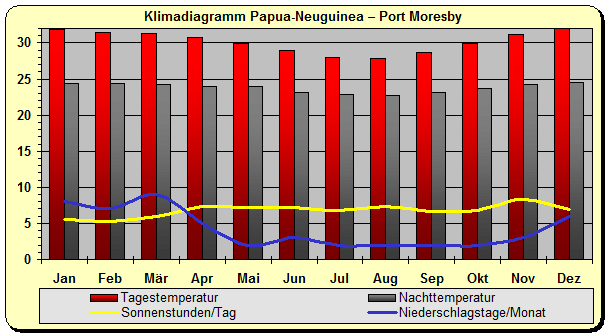 Klima Papua Neuguinea Port Moresby