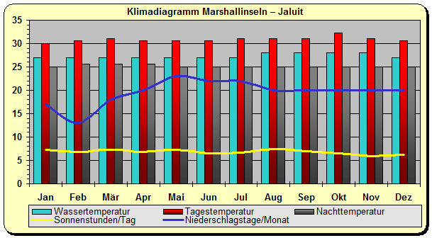 Marshallinseln Klima