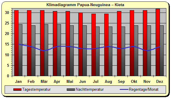 Papua Neuguinea Klima Kieta