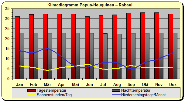 Papua Neuguinea Klima Rabaul