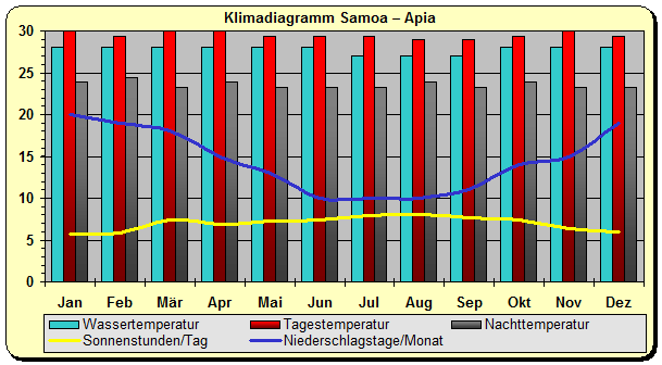 Samoa Klima