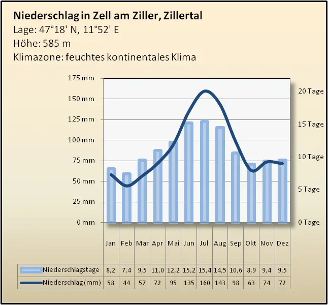 Klimatabelle Zillertal Regen Schnee