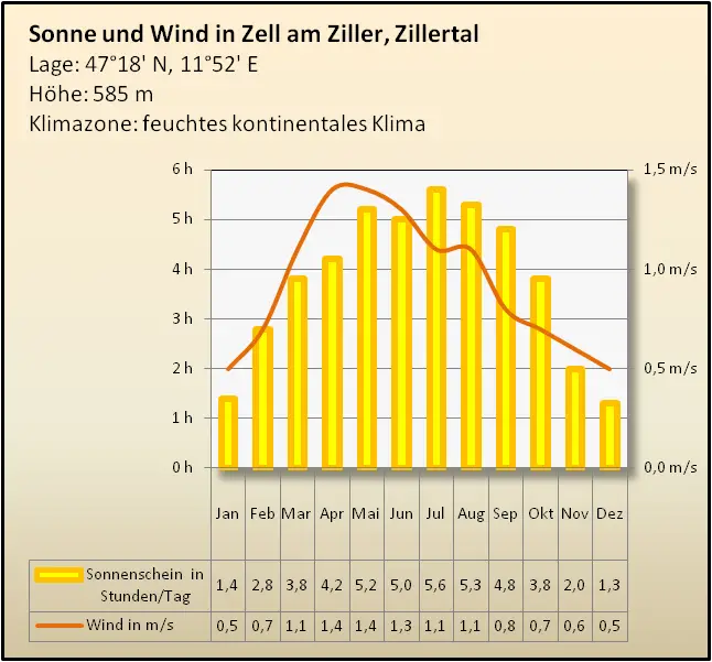 Klimatabelle Zillertal Sonne Wind