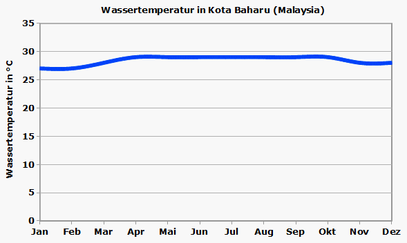 Kota Baharu Wassertemperatur