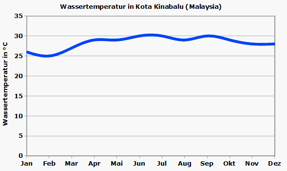 Kota Kinabalu Wassertemperatur