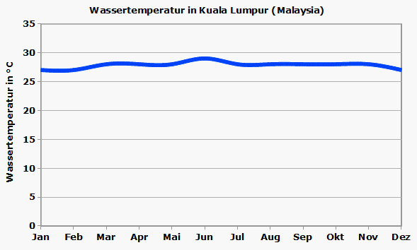 Wassertemperatur Kuala Lumpur