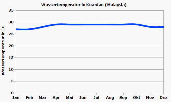 Kuantan Wassertemperatur