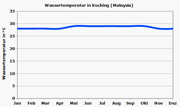 Kuching Wassertemperatur