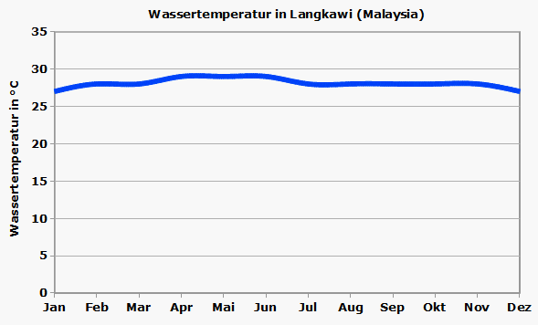 Langkawi Wassertemperatur