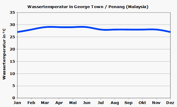 Penang Wassertemperatur