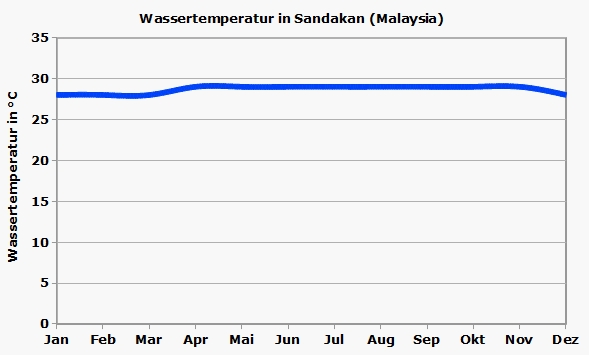 Sandakan Wassertemperatur