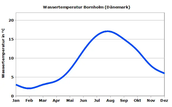 Ostsee Wassertemperatur Bornholm
