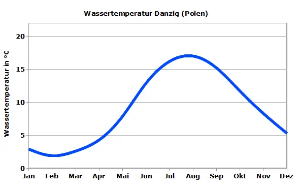 Ostsee Wassertemperatur Danzig