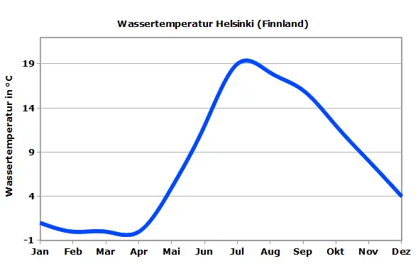 Ostsee Wassertemperatur Helsinki