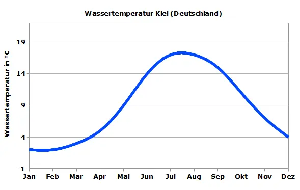 Ostsee Wassertemperatur Kiel
