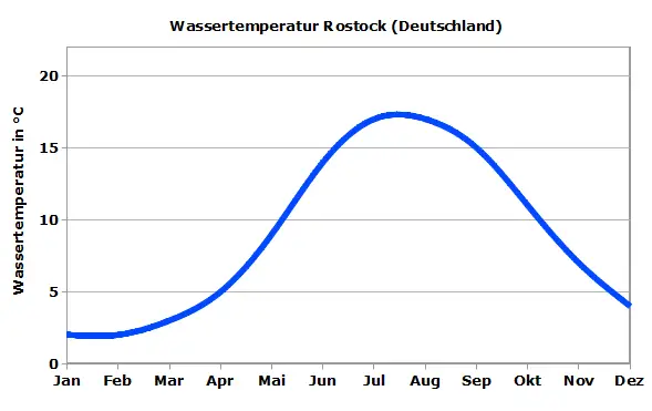 Ostsee Wassertemperatur Rostock
