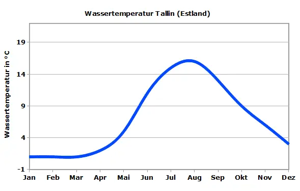 Ostsee Wassertemperatur Tallin