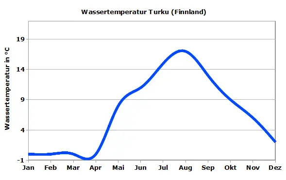 Ostsee Wassertemperatur Turku