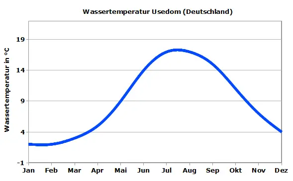 Ostsee Wassertemperatur Usedom