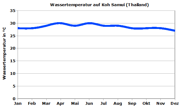 Koh Samui Thailand Wassertemperatur