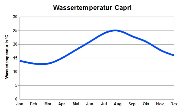 Wassertemperatur Capri