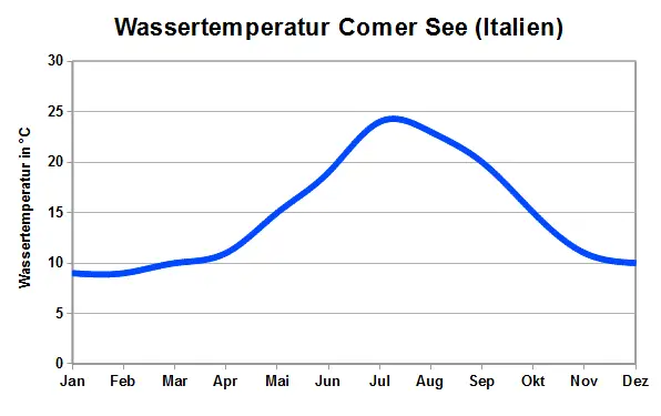 Wassertemperatur Comer See