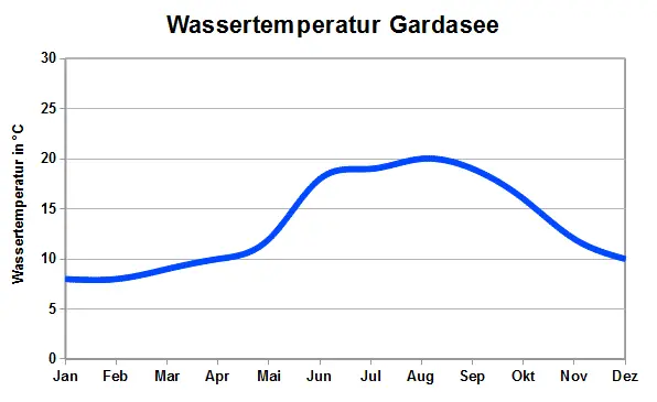 Wassertemperatur Gardasee