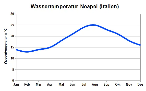Wassertemperatur Neapel