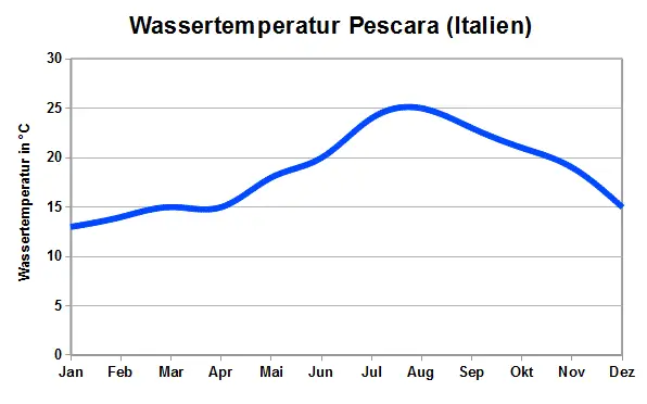 Wassertemperatur Pescara