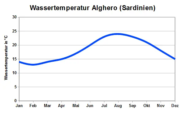 Wassertemperatur Sardinien Alghero