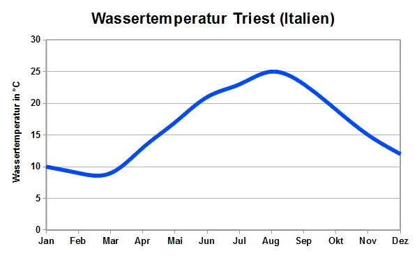 Wassertemperatur Triest