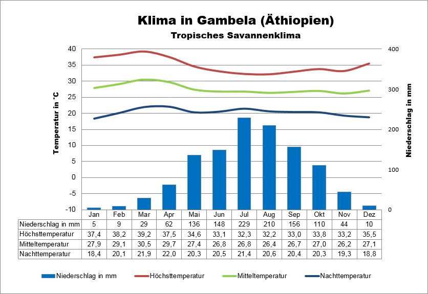 Äthiopien Klima Süden