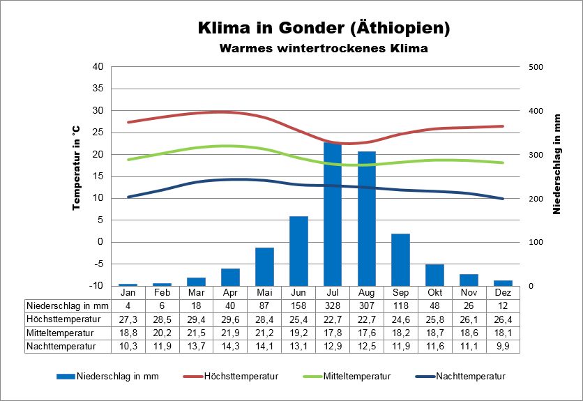 Klima Äthiopien Norden