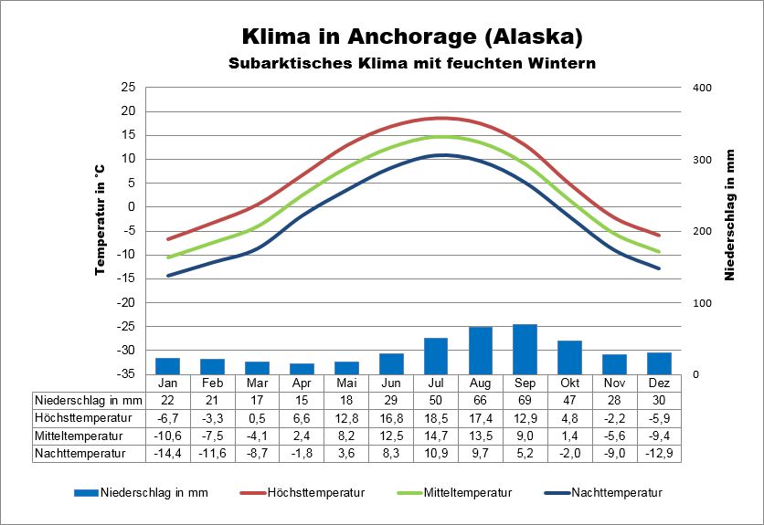 Alaska Klima Anchorage