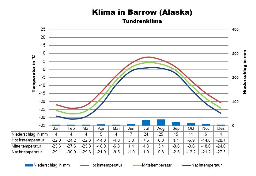 Alaska Klima Norden