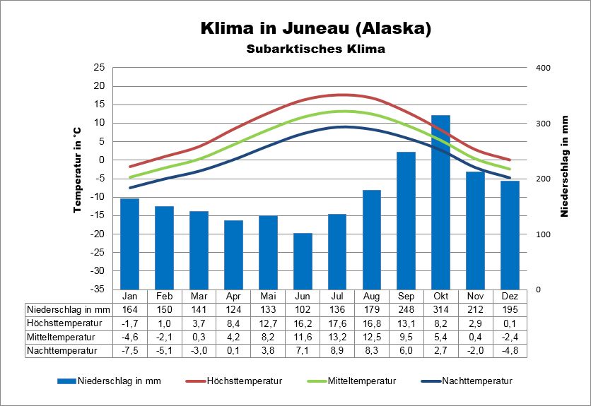 Alaska Klima Südosten