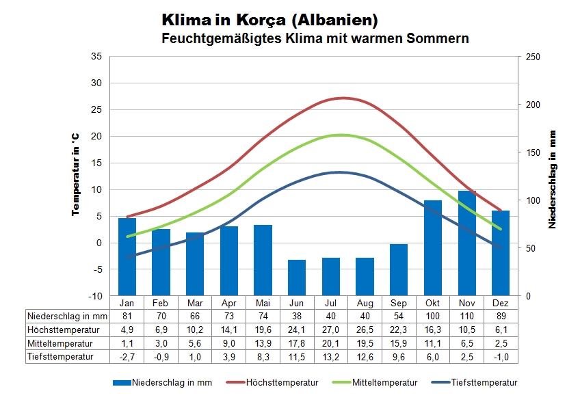 Albanien Klima